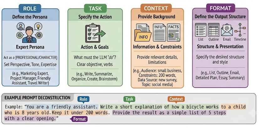 An infographic breaking down the key components of effective prompt engineering into four color-coded categories—Role (blue), Task (green), Context (orange), and Format (purple) An infographic breaking down the key components of effective prompt engineering into four color-coded categories—Role (blue), Task (green), Context (orange), and Format (purple)